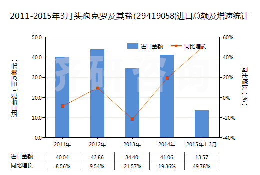 2011-2015年3月頭孢克羅及其鹽(29419058)進(jìn)口總額及增速統(tǒng)計(jì) 2011-2015年3月頭孢克羅及其鹽(29419058)進(jìn)口總額及增速統(tǒng)計(jì)